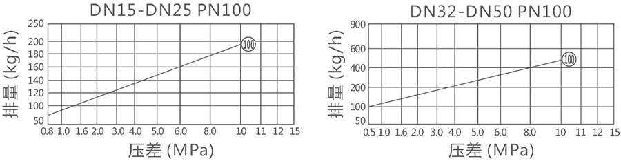 PN100߉(dng)ˮyD
